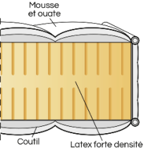 Matelas latex  perforé normes hotellerie